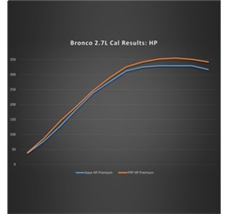 Ford Racing 21-22 Ford Bronco 2.7L Performance Calibration
