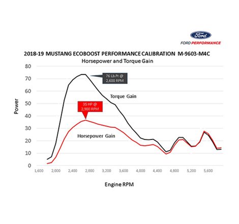 Ford Racing 18-22 Mustang Ecoboost Perf Calibration